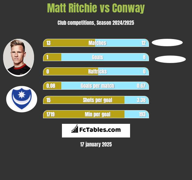 Matt Ritchie vs Conway h2h player stats