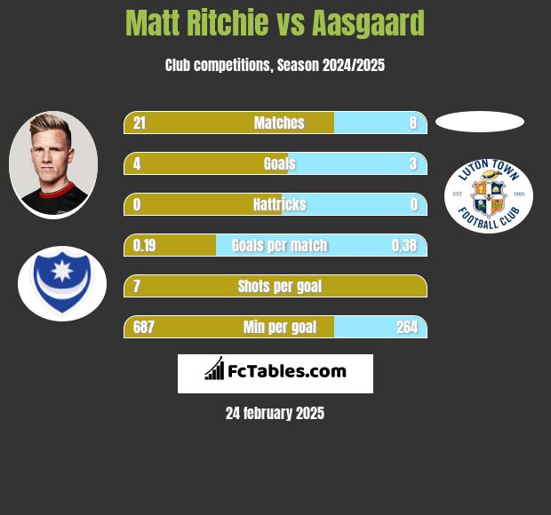 Matt Ritchie vs Aasgaard h2h player stats