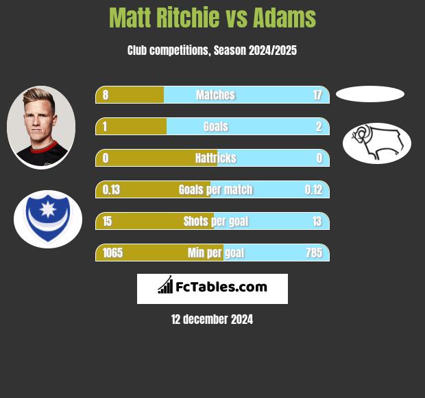 Matt Ritchie vs Adams h2h player stats