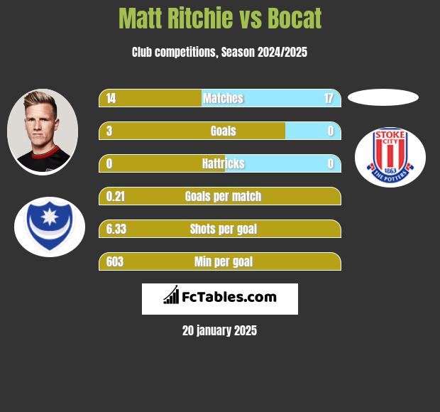 Matt Ritchie vs Bocat h2h player stats