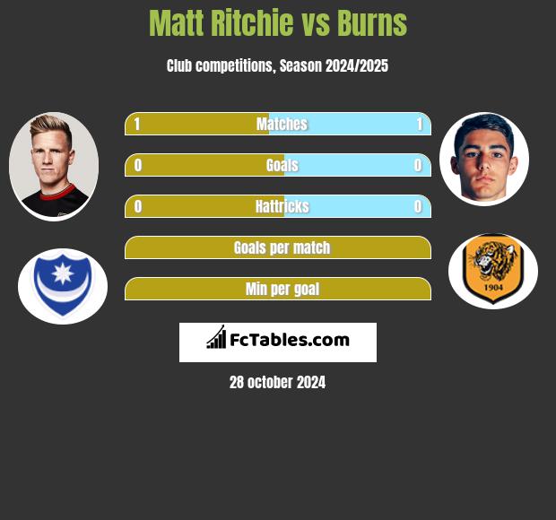 Matt Ritchie vs Burns h2h player stats