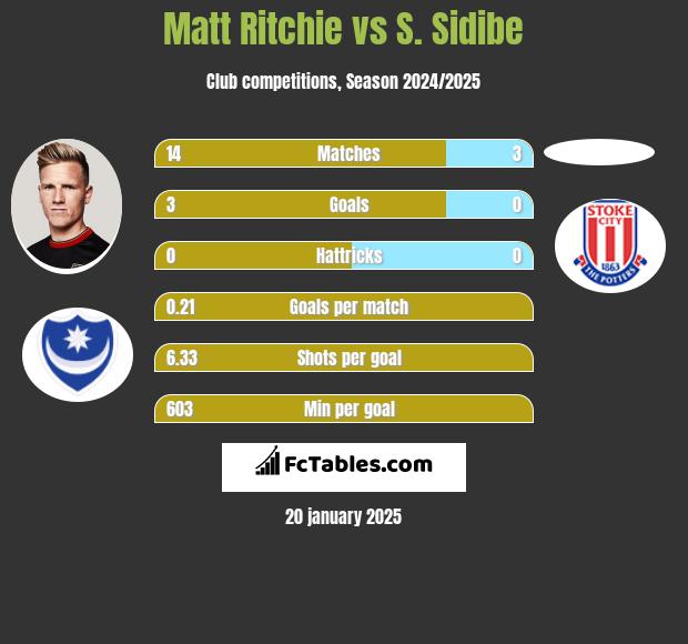 Matt Ritchie vs S. Sidibe h2h player stats