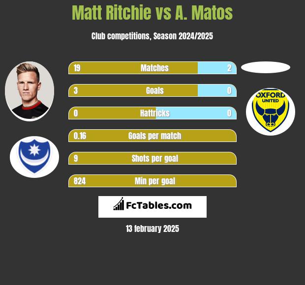 Matt Ritchie vs A. Matos h2h player stats