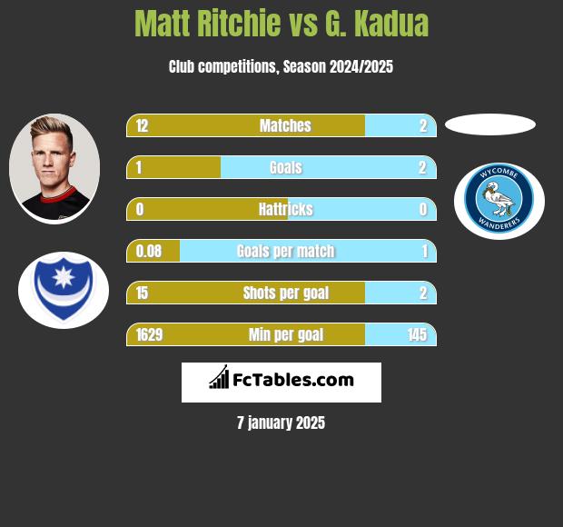 Matt Ritchie vs G. Kadua h2h player stats