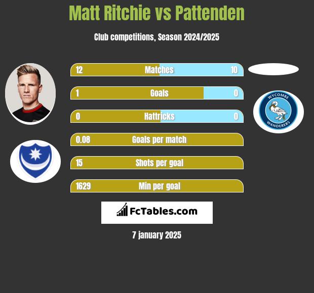 Matt Ritchie vs Pattenden h2h player stats