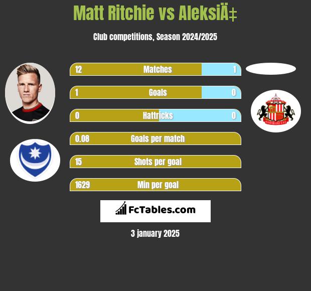 Matt Ritchie vs AleksiÄ‡ h2h player stats