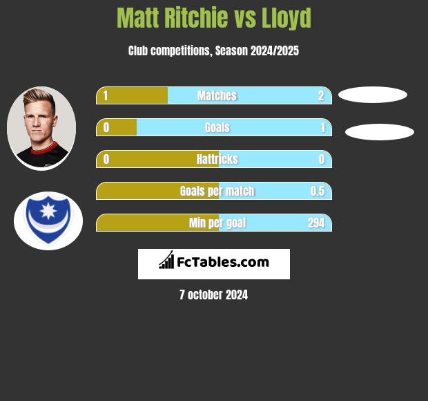 Matt Ritchie vs Lloyd h2h player stats