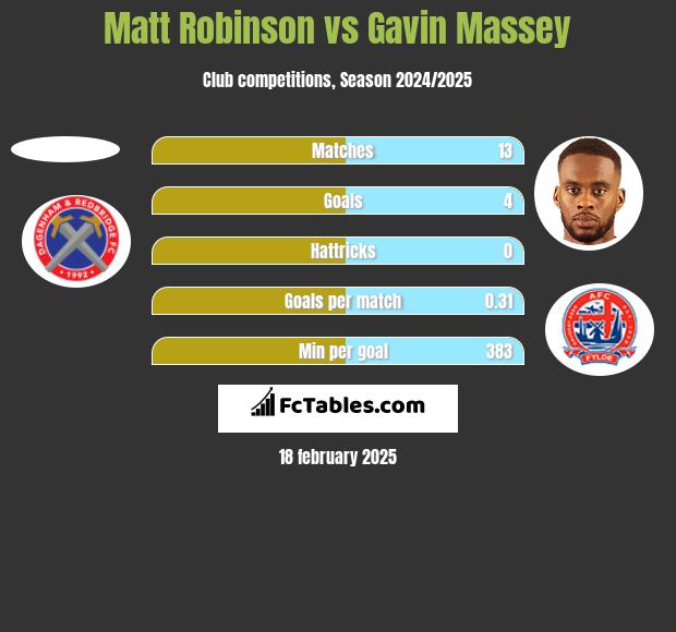 Matt Robinson vs Gavin Massey h2h player stats