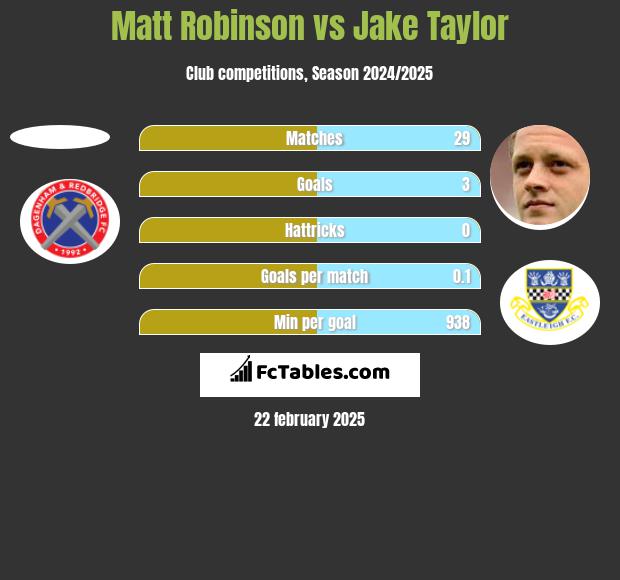 Matt Robinson vs Jake Taylor h2h player stats