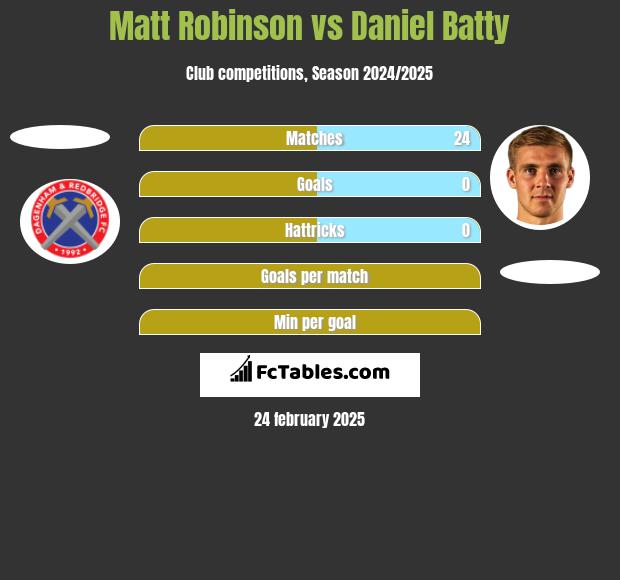 Matt Robinson vs Daniel Batty h2h player stats