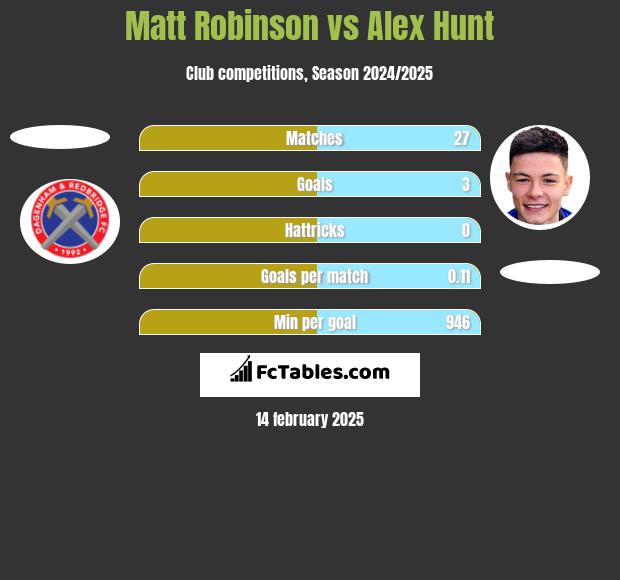 Matt Robinson vs Alex Hunt h2h player stats