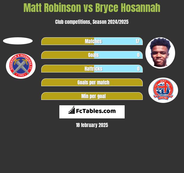 Matt Robinson vs Bryce Hosannah h2h player stats