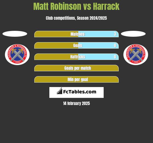 Matt Robinson vs Harrack h2h player stats