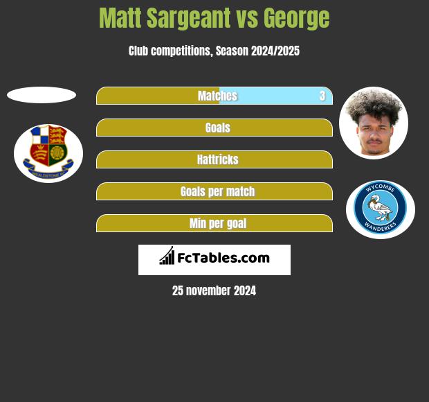 Matt Sargeant vs George h2h player stats