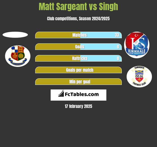 Matt Sargeant vs Singh h2h player stats