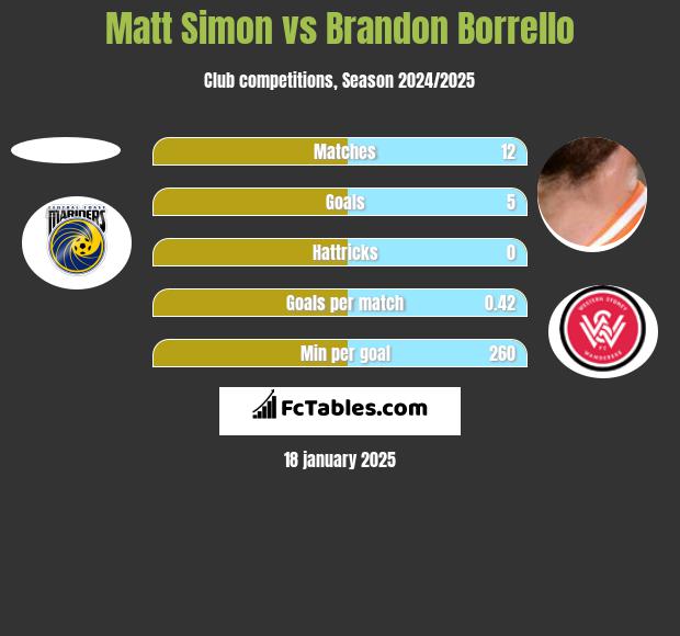 Matt Simon vs Brandon Borrello h2h player stats