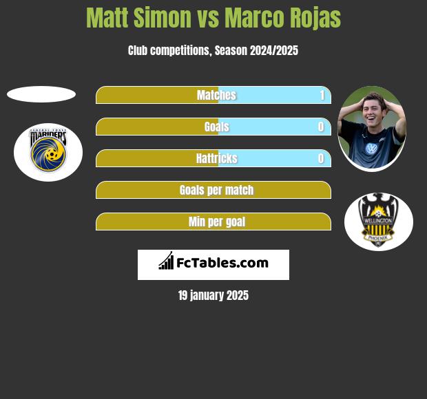 Matt Simon vs Marco Rojas h2h player stats