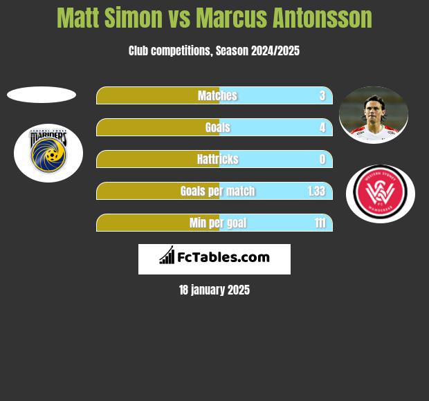 Matt Simon vs Marcus Antonsson h2h player stats