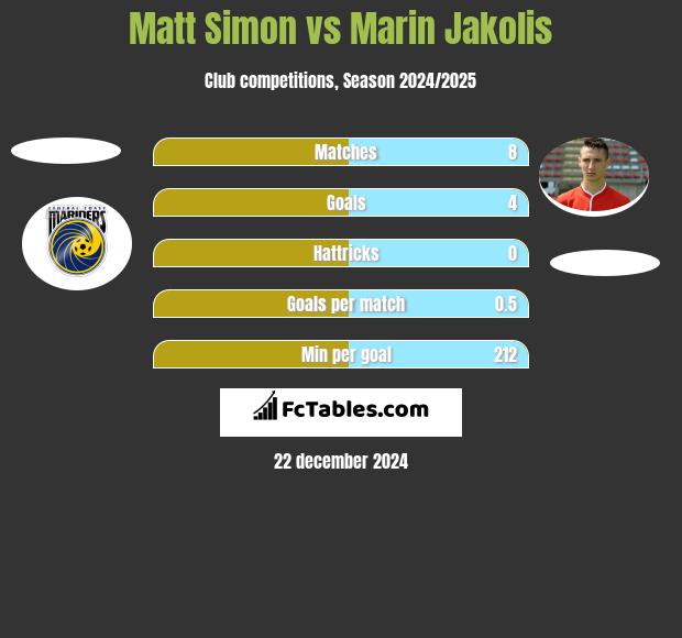 Matt Simon vs Marin Jakolis h2h player stats