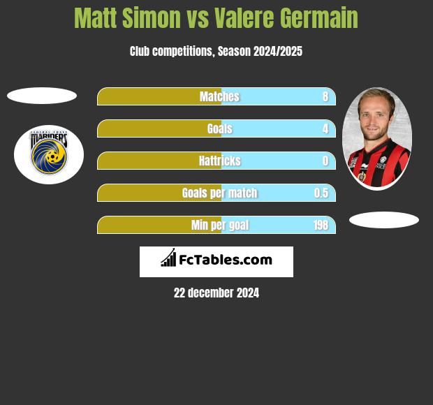 Matt Simon vs Valere Germain h2h player stats