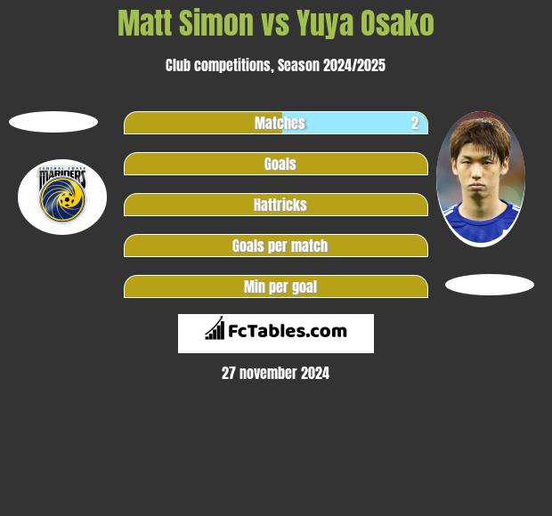 Matt Simon vs Yuya Osako h2h player stats