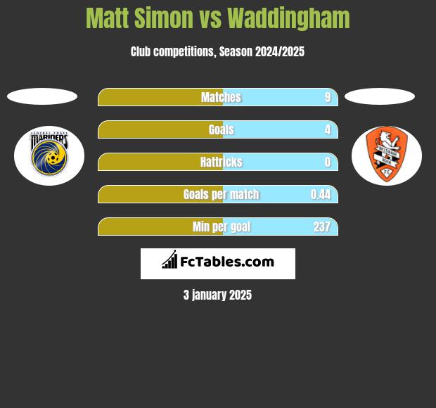 Matt Simon vs Waddingham h2h player stats