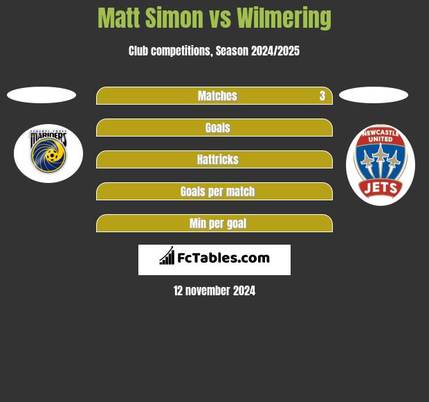 Matt Simon vs Wilmering h2h player stats