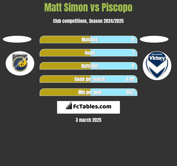 Matt Simon vs Piscopo h2h player stats