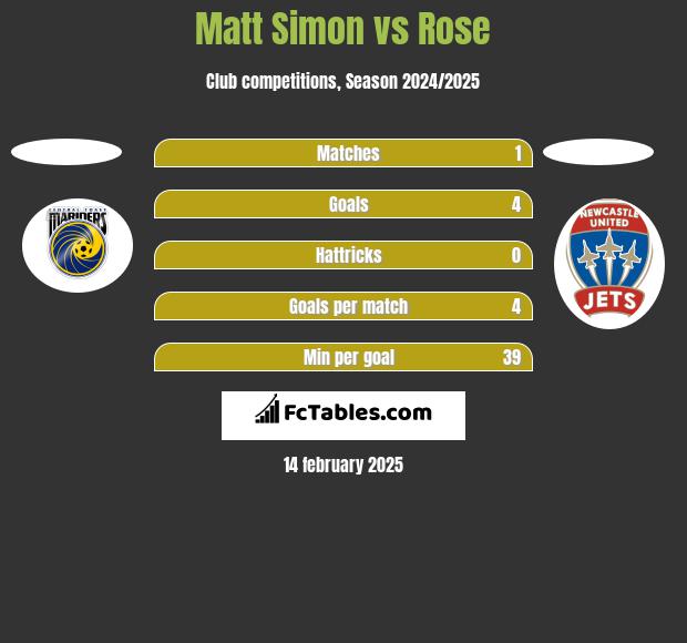 Matt Simon vs Rose h2h player stats