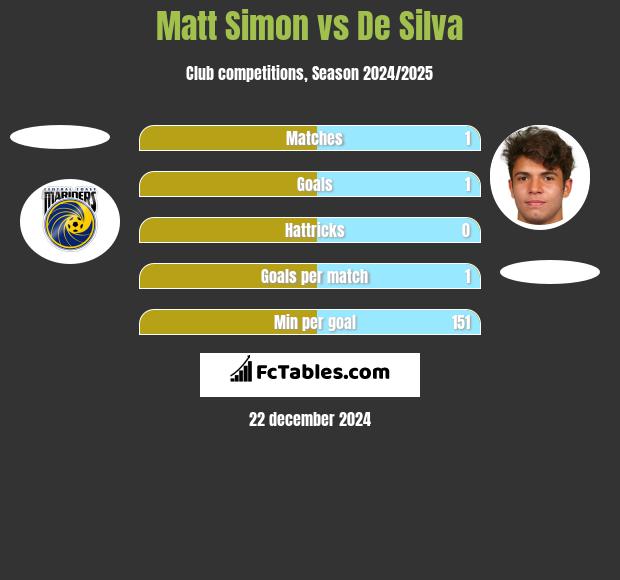 Matt Simon vs De Silva h2h player stats