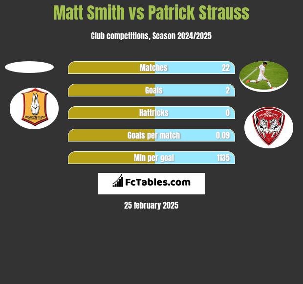 Matt Smith vs Patrick Strauss h2h player stats