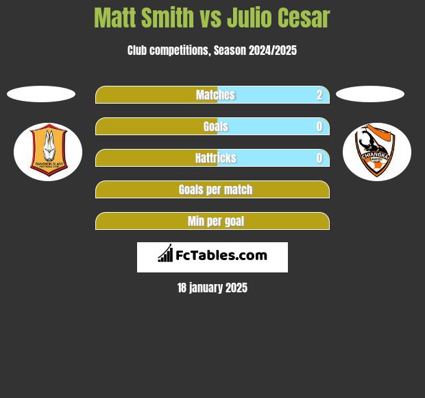 Matt Smith vs Julio Cesar h2h player stats