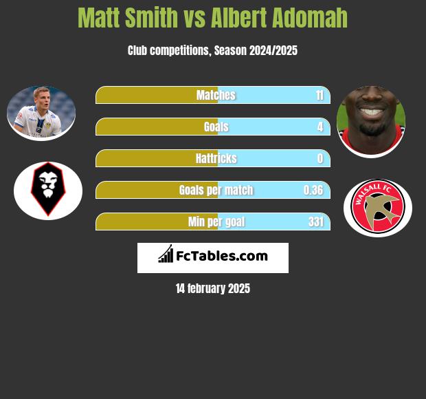 Matt Smith vs Albert Adomah h2h player stats