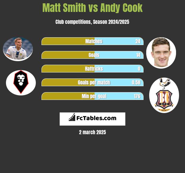 Matt Smith vs Andy Cook h2h player stats