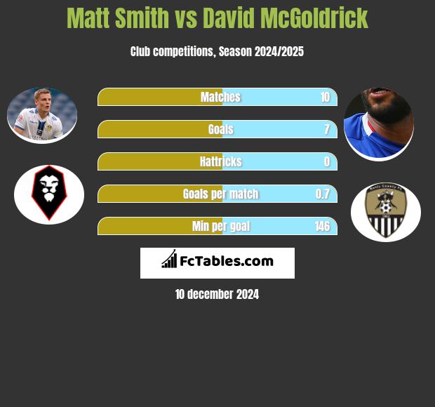 Matt Smith vs David McGoldrick h2h player stats