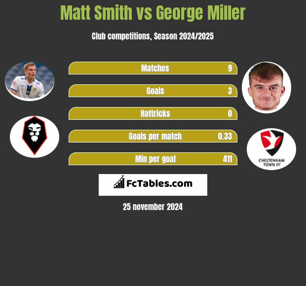 Matt Smith vs George Miller h2h player stats