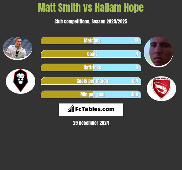 Matt Smith vs Hallam Hope h2h player stats