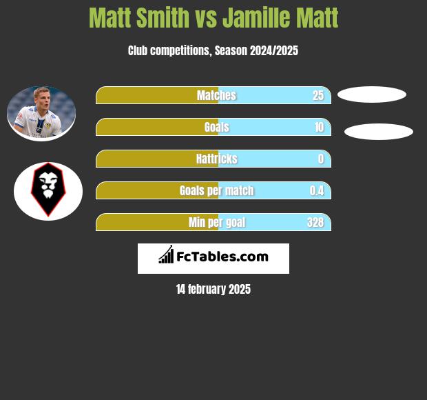 Matt Smith vs Jamille Matt h2h player stats