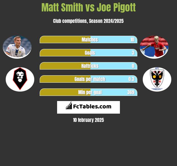 Matt Smith vs Joe Pigott h2h player stats