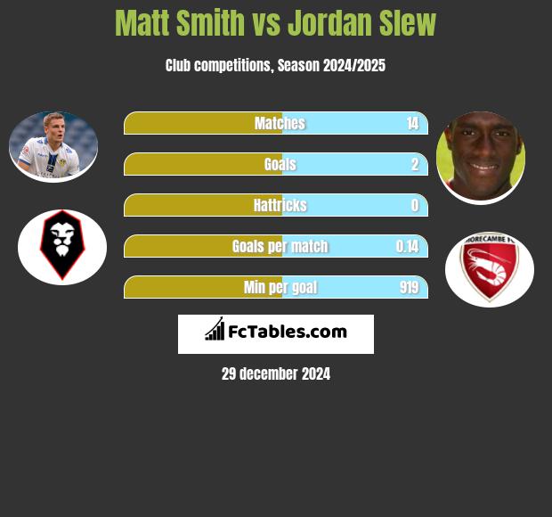 Matt Smith vs Jordan Slew h2h player stats