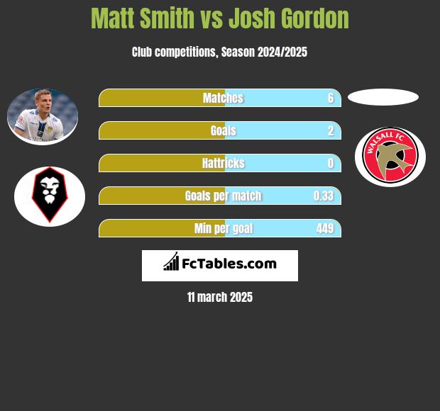 Matt Smith vs Josh Gordon h2h player stats