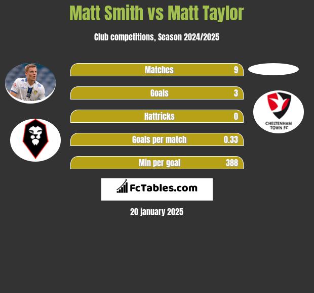 Matt Smith vs Matt Taylor h2h player stats