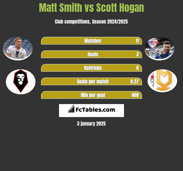 Matt Smith vs Scott Hogan h2h player stats