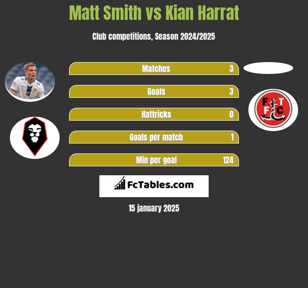 Matt Smith vs Kian Harrat h2h player stats