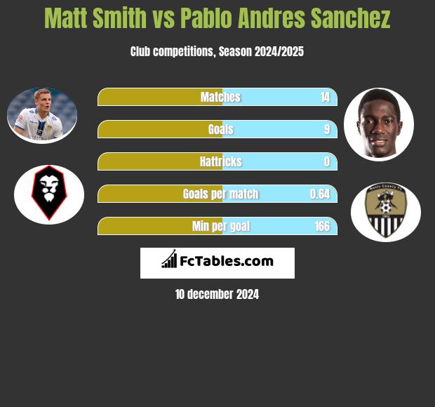 Matt Smith vs Pablo Andres Sanchez h2h player stats