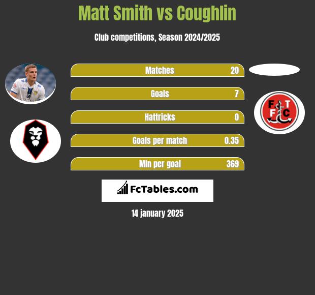 Matt Smith vs Coughlin h2h player stats