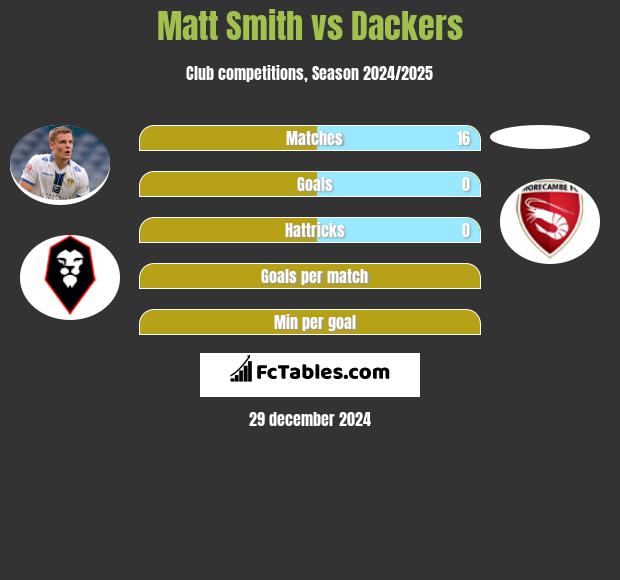 Matt Smith vs Dackers h2h player stats