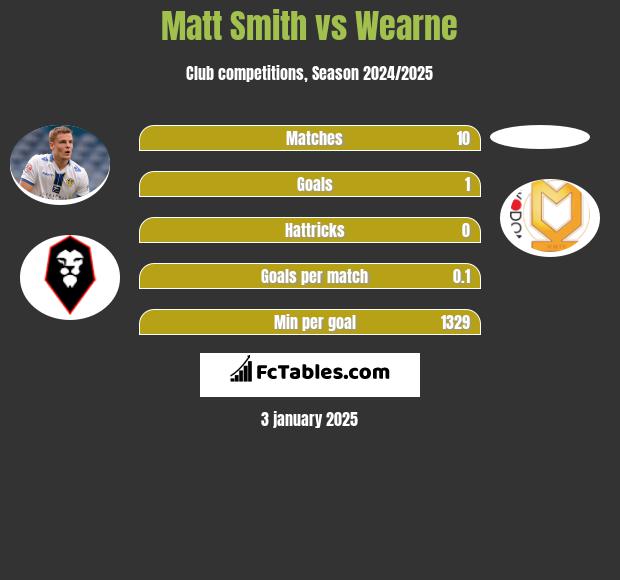 Matt Smith vs Wearne h2h player stats