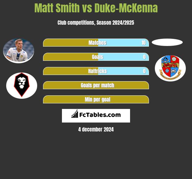 Matt Smith vs Duke-McKenna h2h player stats