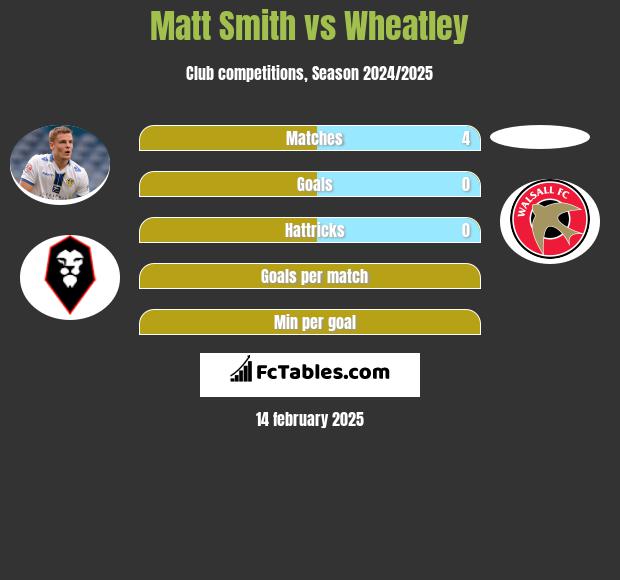 Matt Smith vs Wheatley h2h player stats